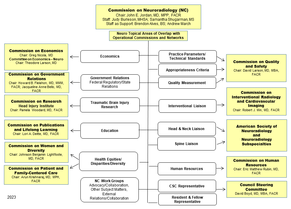 Commission on Neuroradiology | American College of Radiology